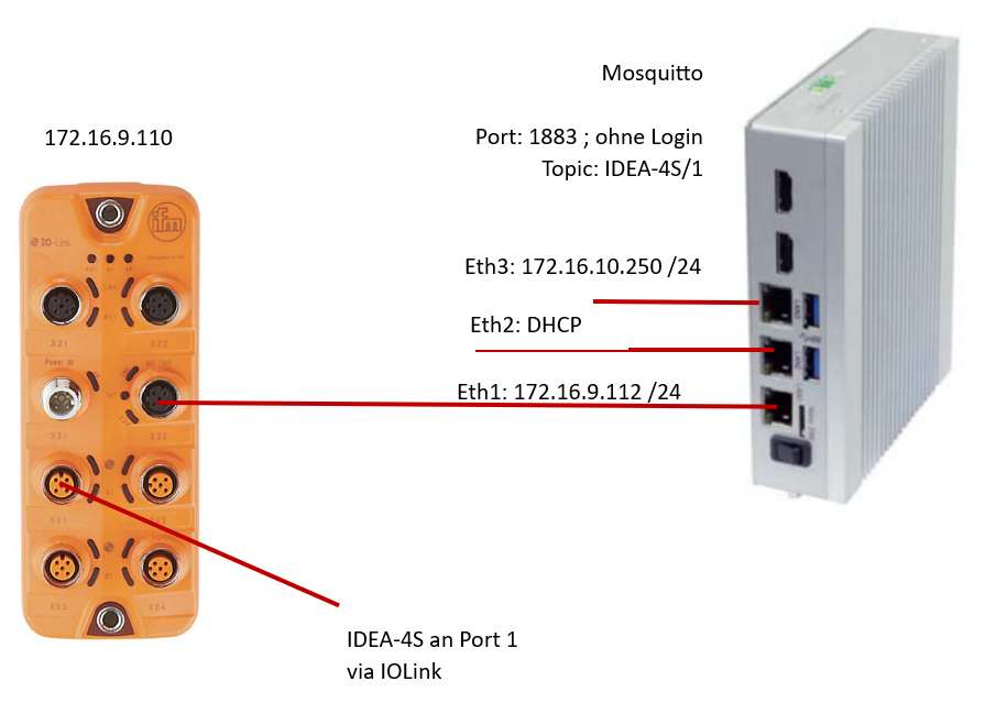 Verkabelungsübersicht: IO-Link-Master, Edge-Ports, Mosquitto